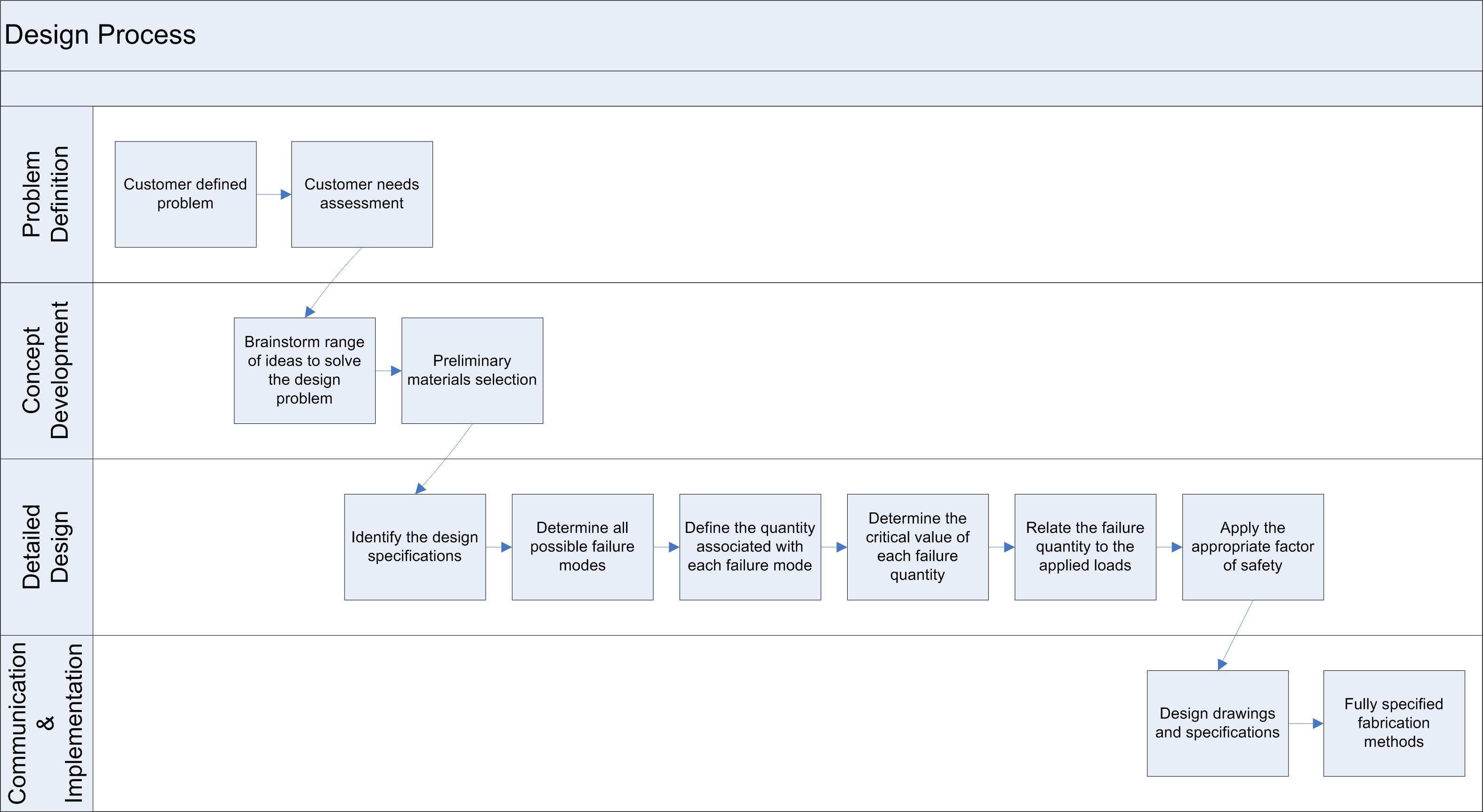 Joining processes