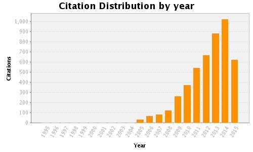 citationdistribution.1441025565.jpeg