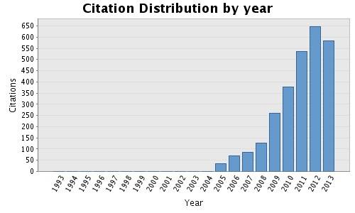 citationdistribution.1381848151.jpg