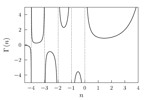 Figure 2. The Gamma Function :math:`\Gamma(n)` showing the singularities for integer values of :math:`n \leq 0`. For positive, integer :math:`n`, :math:`\Gamma(n)=(n-1)!`